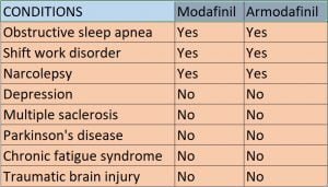 Modafinil vs Armodafinil- modalerts.store